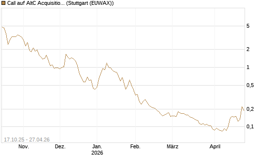 Call auf AltC Acquisition Corp [Morgan Stanley & Co. Int. plc] Chart