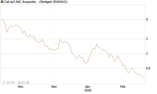 Call auf AltC Acquisition Corp [Morgan Stanley & Co. Int. plc] Chart