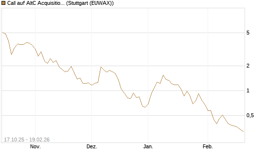Call auf AltC Acquisition Corp [Morgan Stanley & Co. Int. plc] Chart
