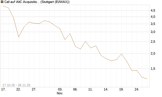 Call auf AltC Acquisition Corp [Morgan Stanley & Co. Int. plc] Chart