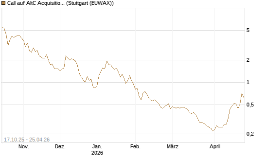 Call auf AltC Acquisition Corp [Morgan Stanley & Co. Int. plc] Chart