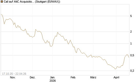 Call auf AltC Acquisition Corp [Morgan Stanley & Co. Int. plc] Chart