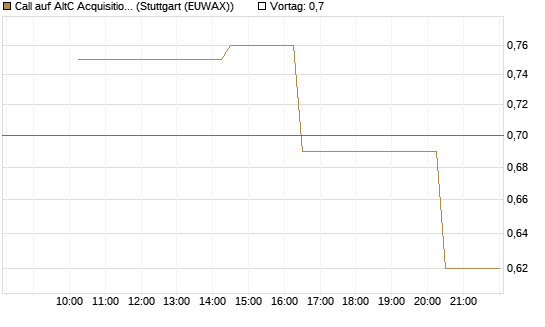 Call auf AltC Acquisition Corp [Morgan Stanley & Co. Int. plc] Chart