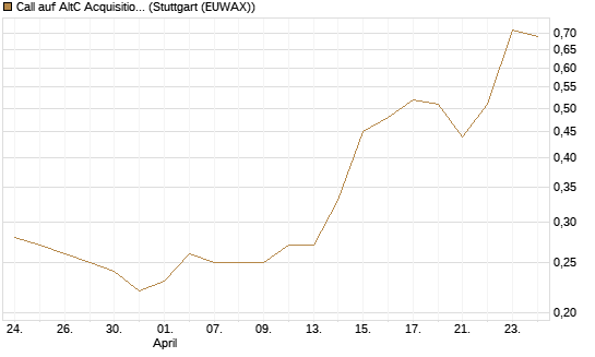 Call auf AltC Acquisition Corp [Morgan Stanley & Co. Int. plc] Chart