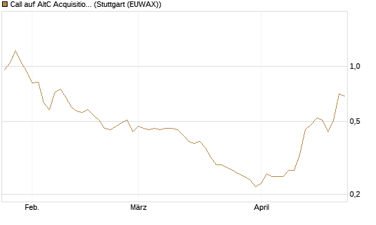 Call auf AltC Acquisition Corp [Morgan Stanley & Co. Int. plc] Chart