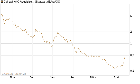 Call auf AltC Acquisition Corp [Morgan Stanley & Co. Int. plc] Chart