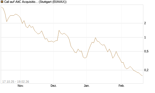 Call auf AltC Acquisition Corp [Morgan Stanley & Co. Int. plc] Chart