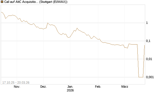 Call auf AltC Acquisition Corp [Morgan Stanley & Co. Int. plc] Chart