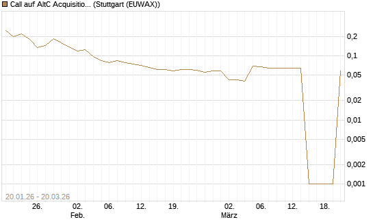 Call auf AltC Acquisition Corp [Morgan Stanley & Co. Int. plc] Chart
