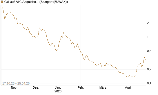 Call auf AltC Acquisition Corp [Morgan Stanley & Co. Int. plc] Chart