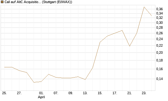 Call auf AltC Acquisition Corp [Morgan Stanley & Co. Int. plc] Chart