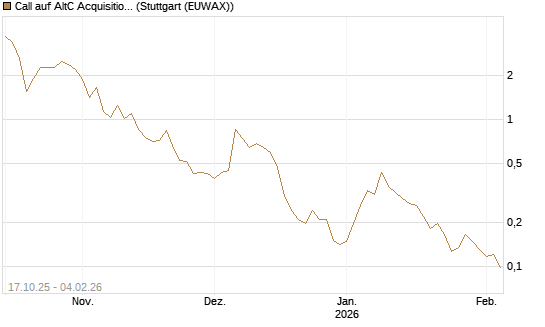 Call auf AltC Acquisition Corp [Morgan Stanley & Co. Int. plc] Chart