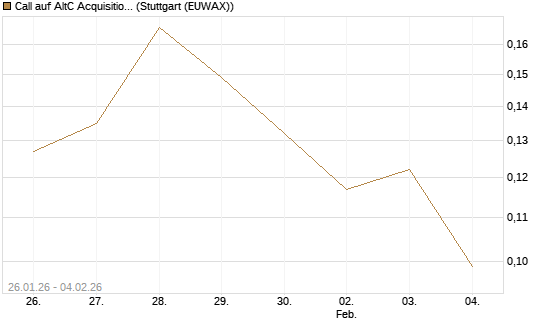 Call auf AltC Acquisition Corp [Morgan Stanley & Co. Int. plc] Chart
