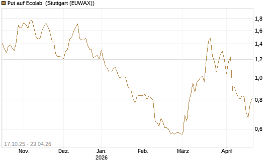 Put auf Ecolab [Morgan Stanley & Co. Int. plc] Chart