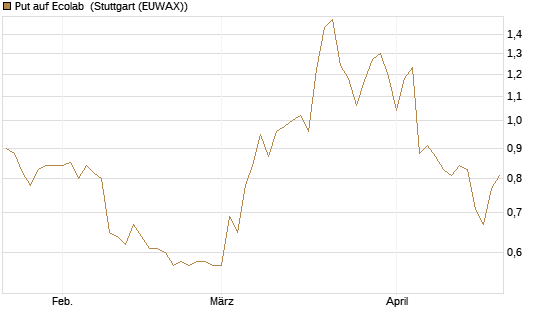 Put auf Ecolab [Morgan Stanley & Co. Int. plc] Chart