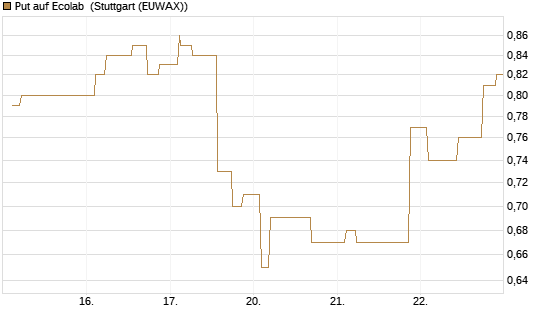 Put auf Ecolab [Morgan Stanley & Co. Int. plc] Chart