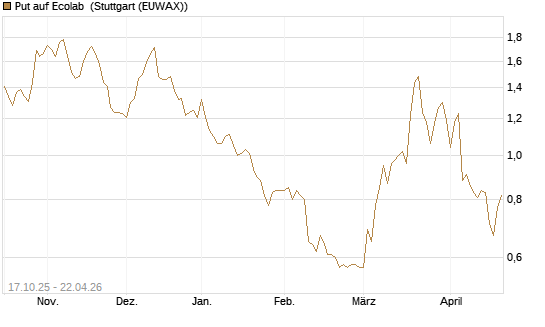 Put auf Ecolab [Morgan Stanley & Co. Int. plc] Chart