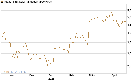 Put auf First Solar [Morgan Stanley & Co. Int. plc] Chart