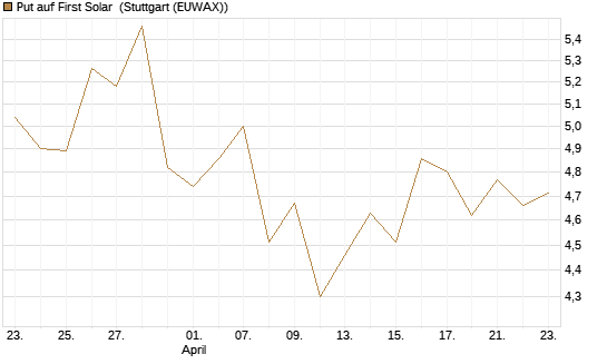 Put auf First Solar [Morgan Stanley & Co. Int. plc] Chart