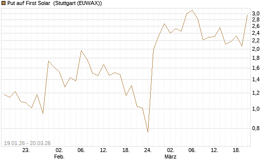 Put auf First Solar [Morgan Stanley & Co. Int. plc] Chart