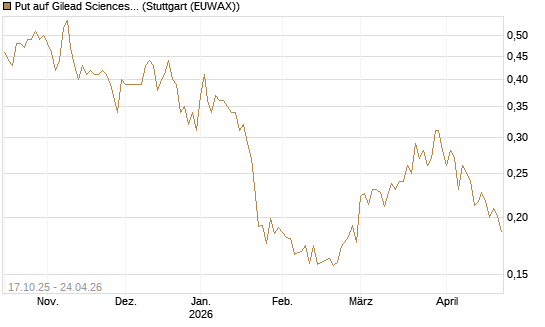 Put auf Gilead Sciences [Morgan Stanley & Co. Int. plc] Chart