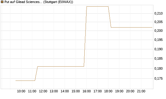 Put auf Gilead Sciences [Morgan Stanley & Co. Int. plc] Chart