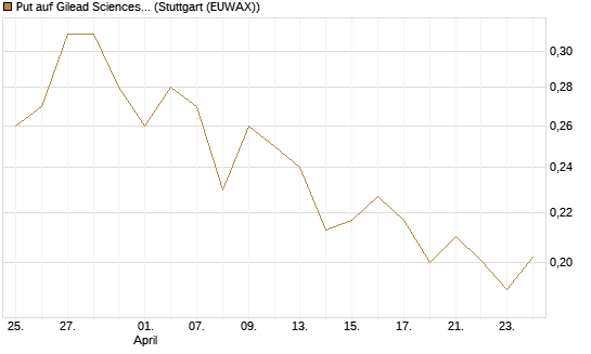Put auf Gilead Sciences [Morgan Stanley & Co. Int. plc] Chart
