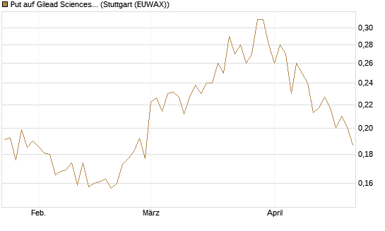 Put auf Gilead Sciences [Morgan Stanley & Co. Int. plc] Chart