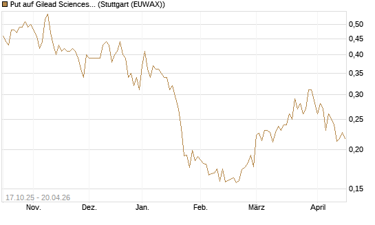 Put auf Gilead Sciences [Morgan Stanley & Co. Int. plc] Chart
