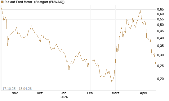 Put auf Ford Motor [Morgan Stanley & Co. Int. plc] Chart