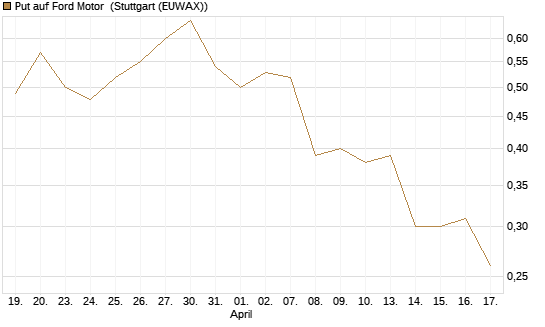Put auf Ford Motor [Morgan Stanley & Co. Int. plc] Chart