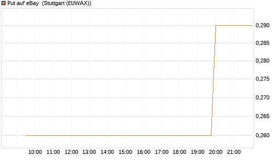 Put auf eBay [Morgan Stanley & Co. Int. plc] Chart