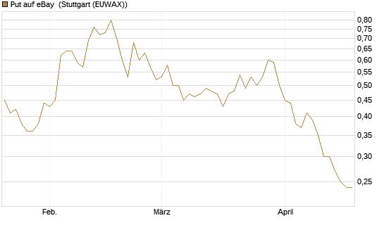 Put auf eBay [Morgan Stanley & Co. Int. plc] Chart