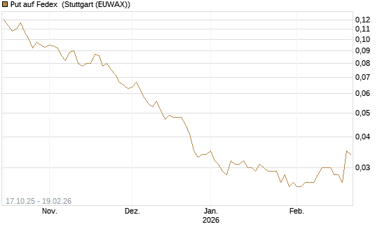 Put auf Fedex [Morgan Stanley & Co. Int. plc] Chart