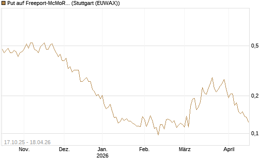 Put auf Freeport-McMoRan  [Morgan Stanley & Co. Int. plc] Chart
