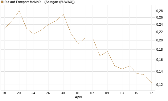 Put auf Freeport-McMoRan  [Morgan Stanley & Co. Int. plc] Chart