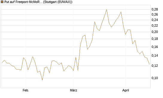 Put auf Freeport-McMoRan  [Morgan Stanley & Co. Int. plc] Chart
