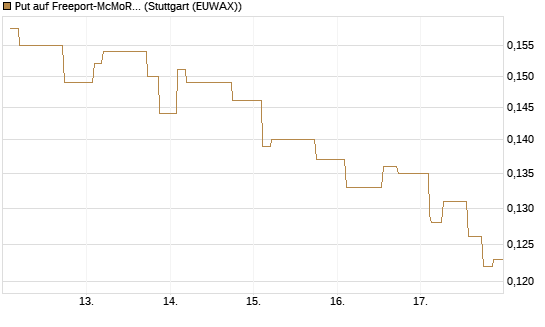Put auf Freeport-McMoRan  [Morgan Stanley & Co. Int. plc] Chart