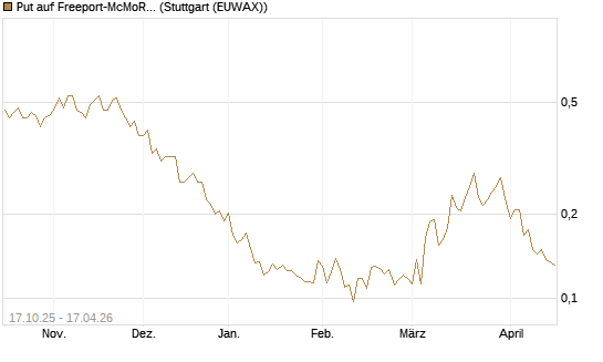 Put auf Freeport-McMoRan  [Morgan Stanley & Co. Int. plc] Chart