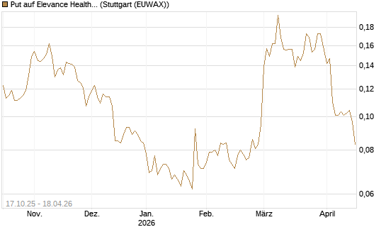 Put auf Elevance Health [Morgan Stanley & Co. Int. plc] Chart