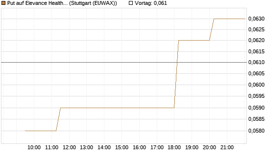 Put auf Elevance Health [Morgan Stanley & Co. Int. plc] Chart