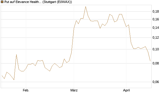 Put auf Elevance Health [Morgan Stanley & Co. Int. plc] Chart