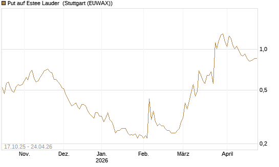 Put auf Estee Lauder [Morgan Stanley & Co. Int. plc] Chart