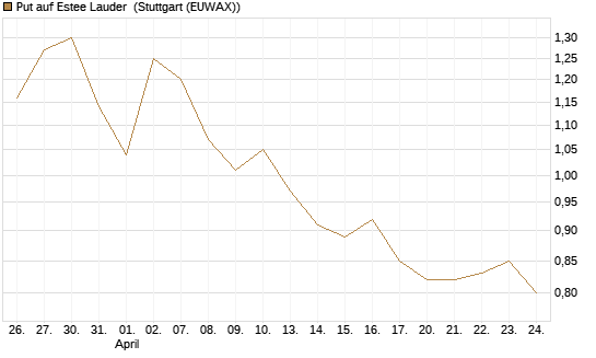 Put auf Estee Lauder [Morgan Stanley & Co. Int. plc] Chart