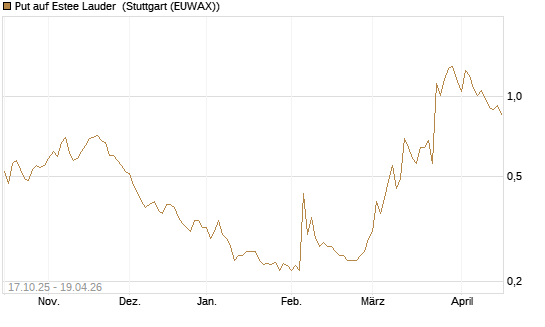 Put auf Estee Lauder [Morgan Stanley & Co. Int. plc] Chart