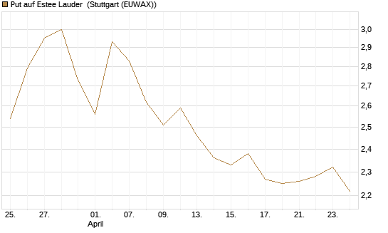 Put auf Estee Lauder [Morgan Stanley & Co. Int. plc] Chart