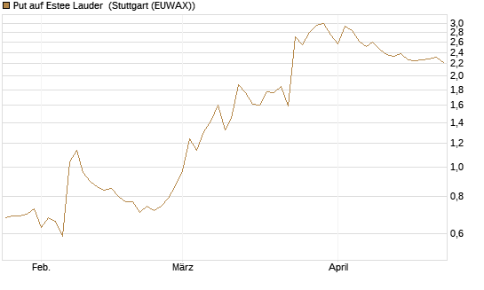 Put auf Estee Lauder [Morgan Stanley & Co. Int. plc] Chart