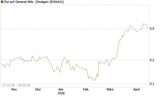 Put auf General Mills [Morgan Stanley & Co. Int. plc] Chart