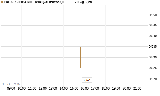 Put auf General Mills [Morgan Stanley & Co. Int. plc] Chart