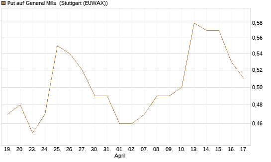 Put auf General Mills [Morgan Stanley & Co. Int. plc] Chart